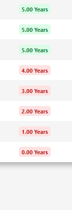 Final years of the results table under Option 1: the Safety Bucket's coverage falls from 5 years to 0.