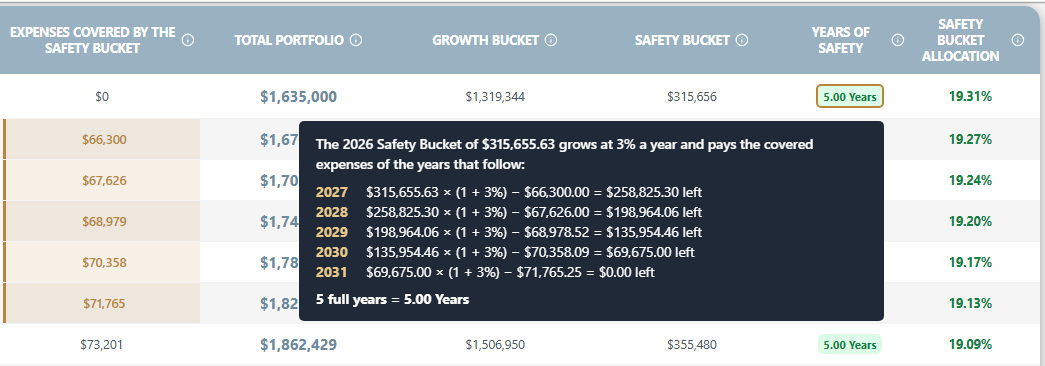 Results table hover showing the Safety Bucket paying the expenses of 2027 to 2031.