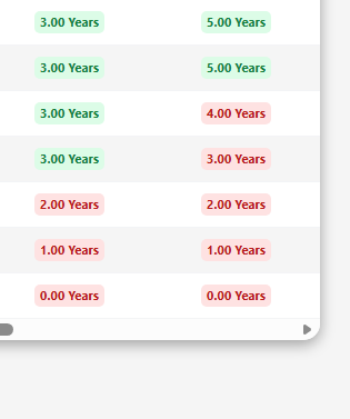 Final years of the results table under Option 1: the Income Bucket and Safety Bucket coverage years fall to 0.