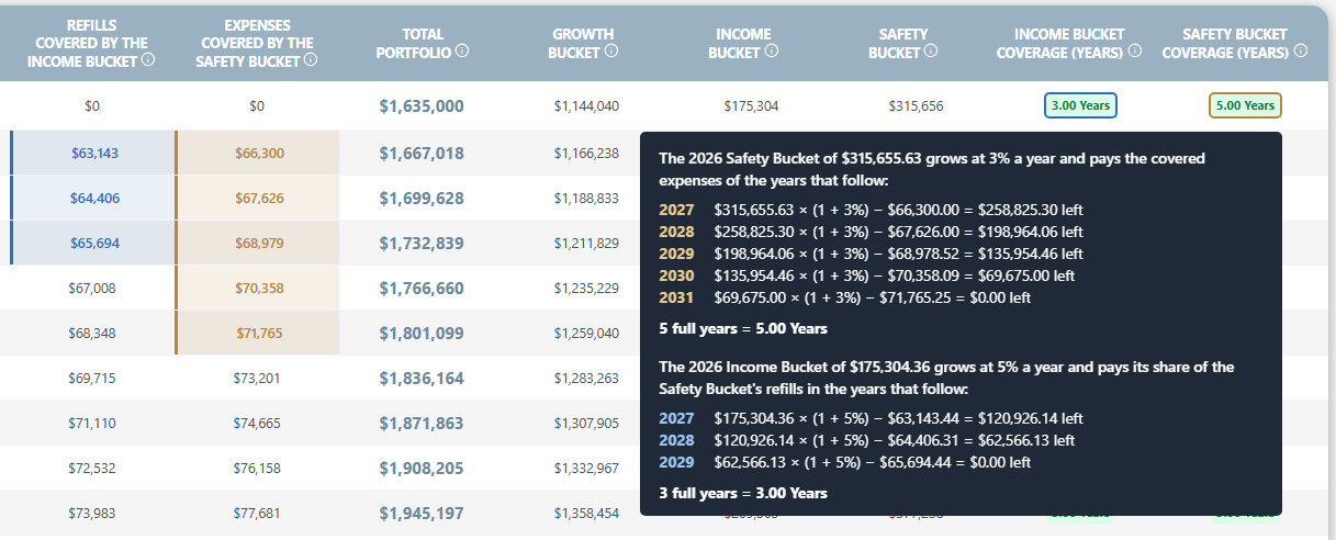 Results table hover showing the Safety Bucket paying the expenses of 2027 to 2031, while the Income Bucket pays its share of the Safety Bucket's refills from 2027 to 2029.