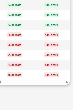 Final years of the results table under Option 1: both Buckets fall from 5 years to 0.