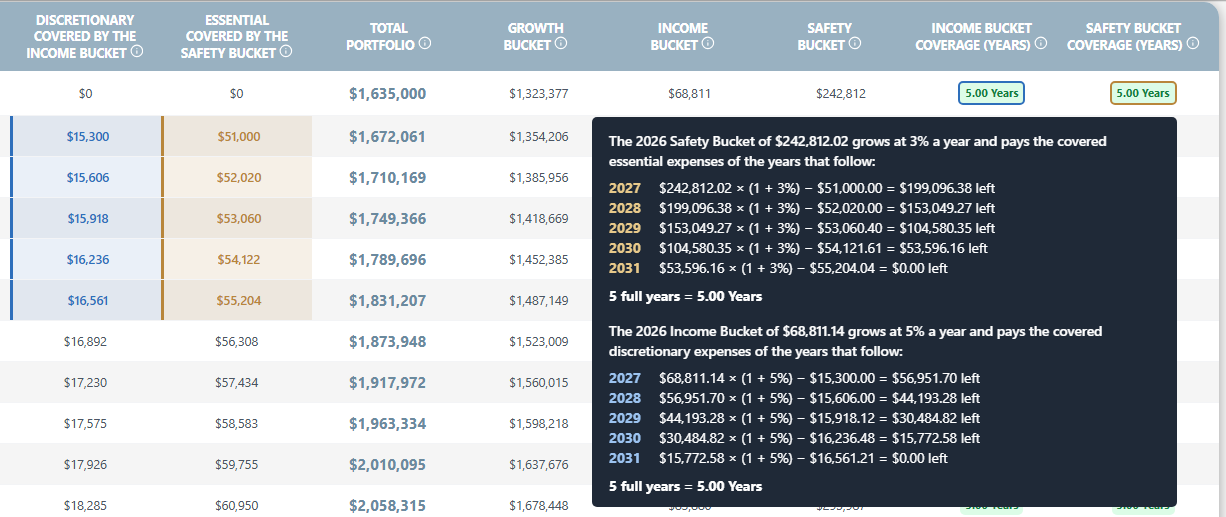 Results table hover showing the Safety Bucket paying the essential expenses of 2027 to 2031, while the Income Bucket pays the discretionary expenses of the same years.