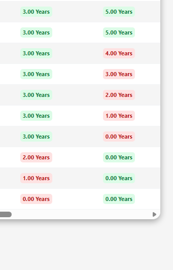 Final years of the results table under Option 1: the Safety Bucket's coverage falls to 0 first, then the Income Bucket's falls from 3 years to 0.