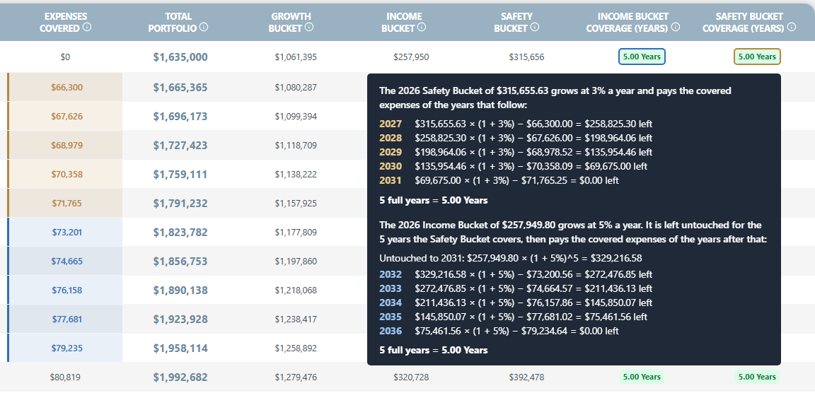 Results table hover showing the Safety Bucket paying the expenses of 2027 to 2031, while the Income Bucket is left untouched and then pays 2032 to 2036.